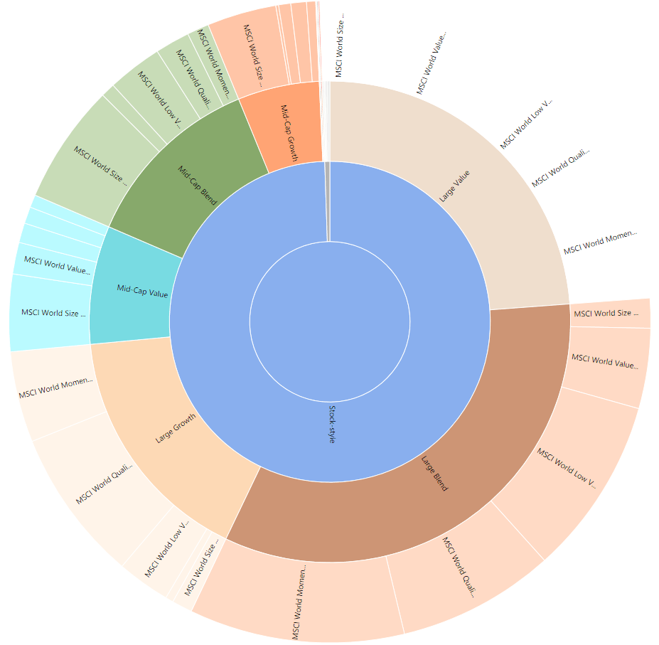 Autoclassified Security types