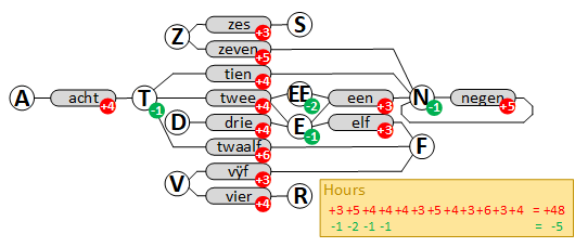 Hours graph