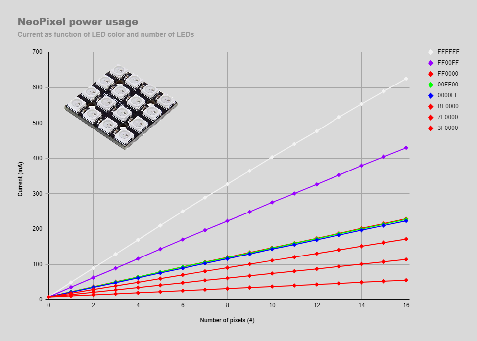 Power usage graph