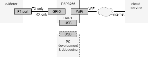 e-Meter system diagram