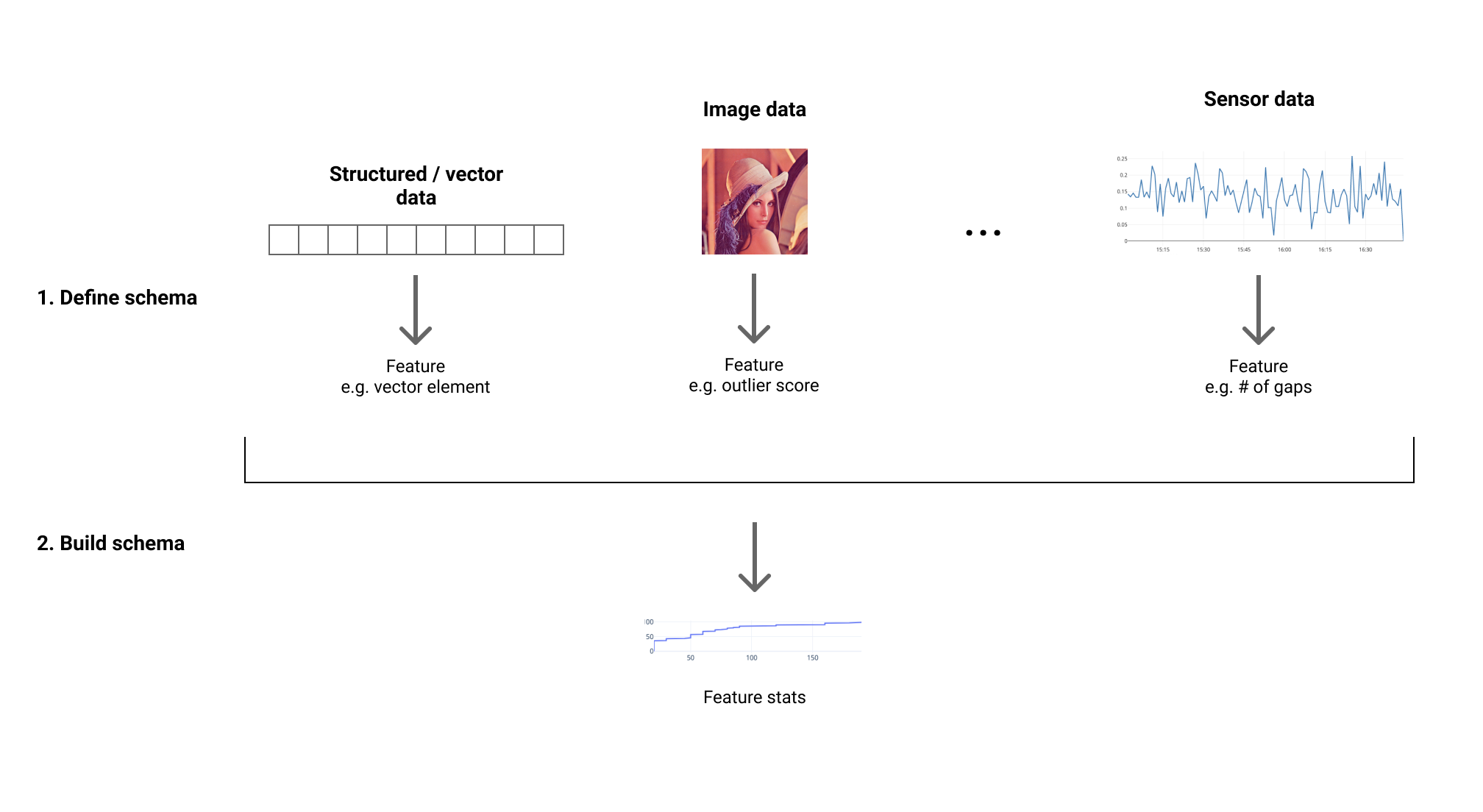 Schema building flow