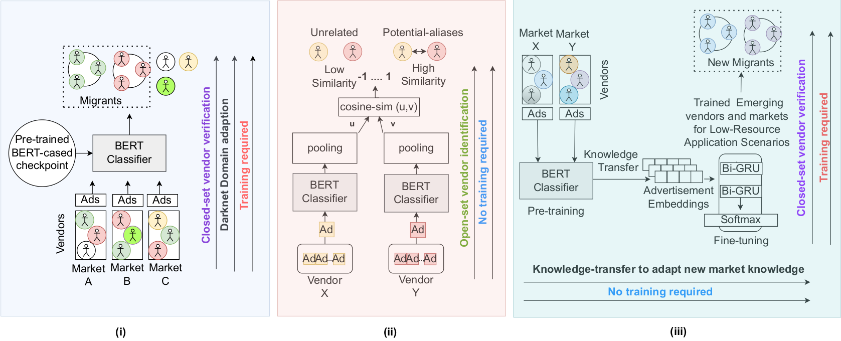 (i) Closed-Set Vendor Verification Task: A supervised-pretraining task that performs classification in a closed-set environment setting to verify unique vendor migrants across known markets (ii) Open-set Vendor Identification Task: A text-similarity task in open-set environment setting that utilizes embeddings from the pre-trained classifier to verify known vendors and identify potential-aliases (iii) Low-resource domain adaptation task: A knowledge-transfer task to adapt new domain knowledge and verify migrants in a closed-set environment setting across low-resource emerging markets.