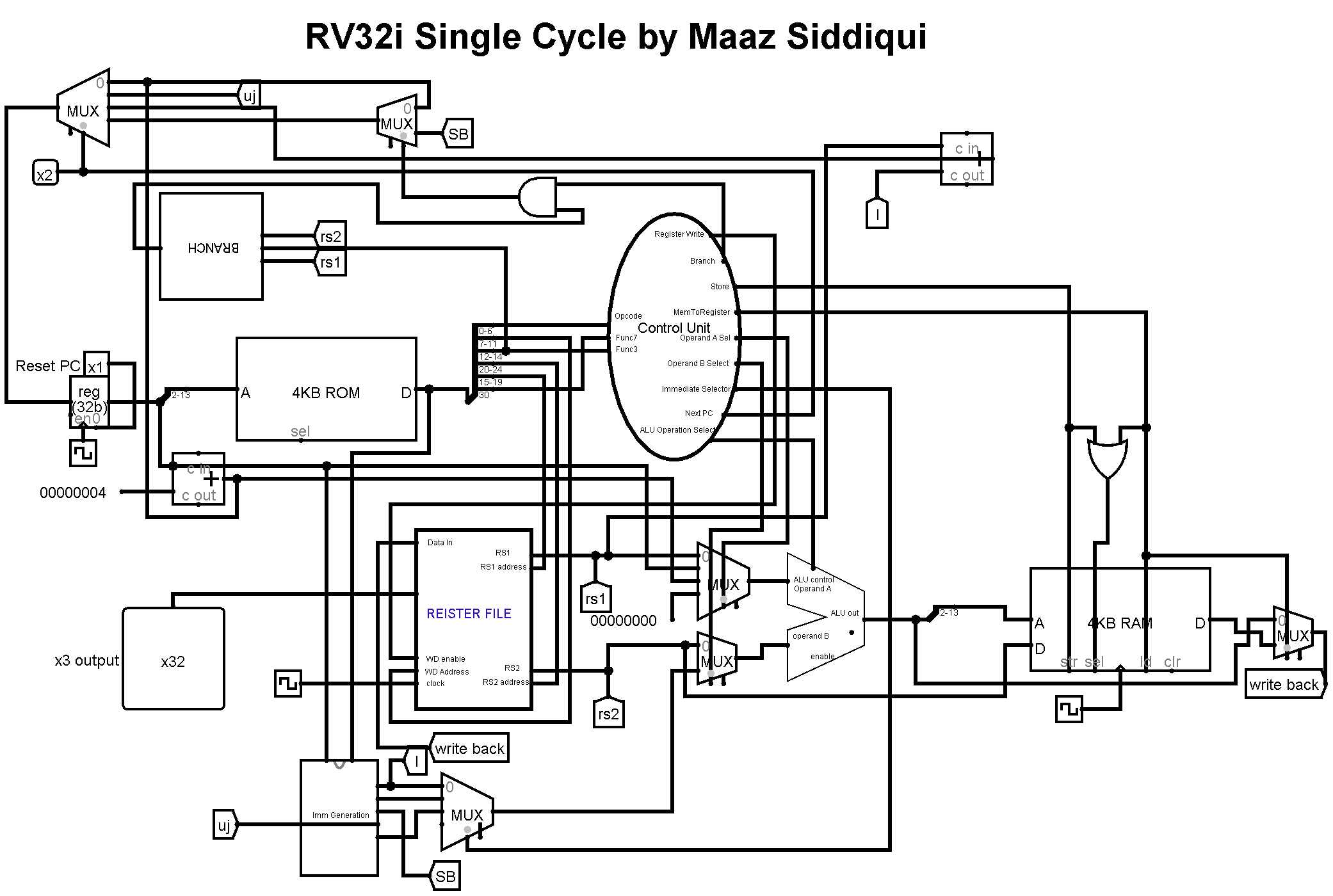 RV32I Logisim Snapshot