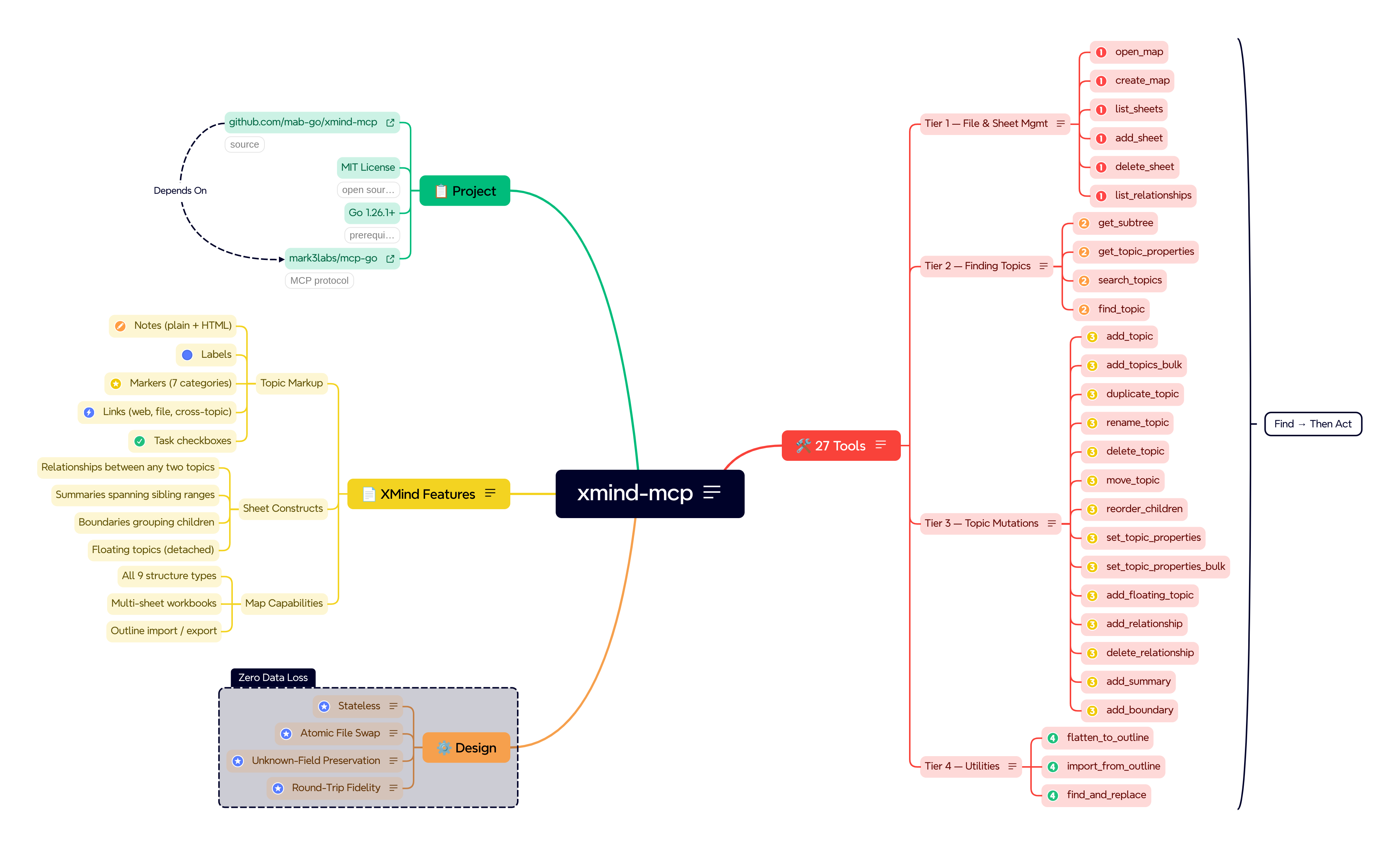 A mind map overview of the xmind-mcp project