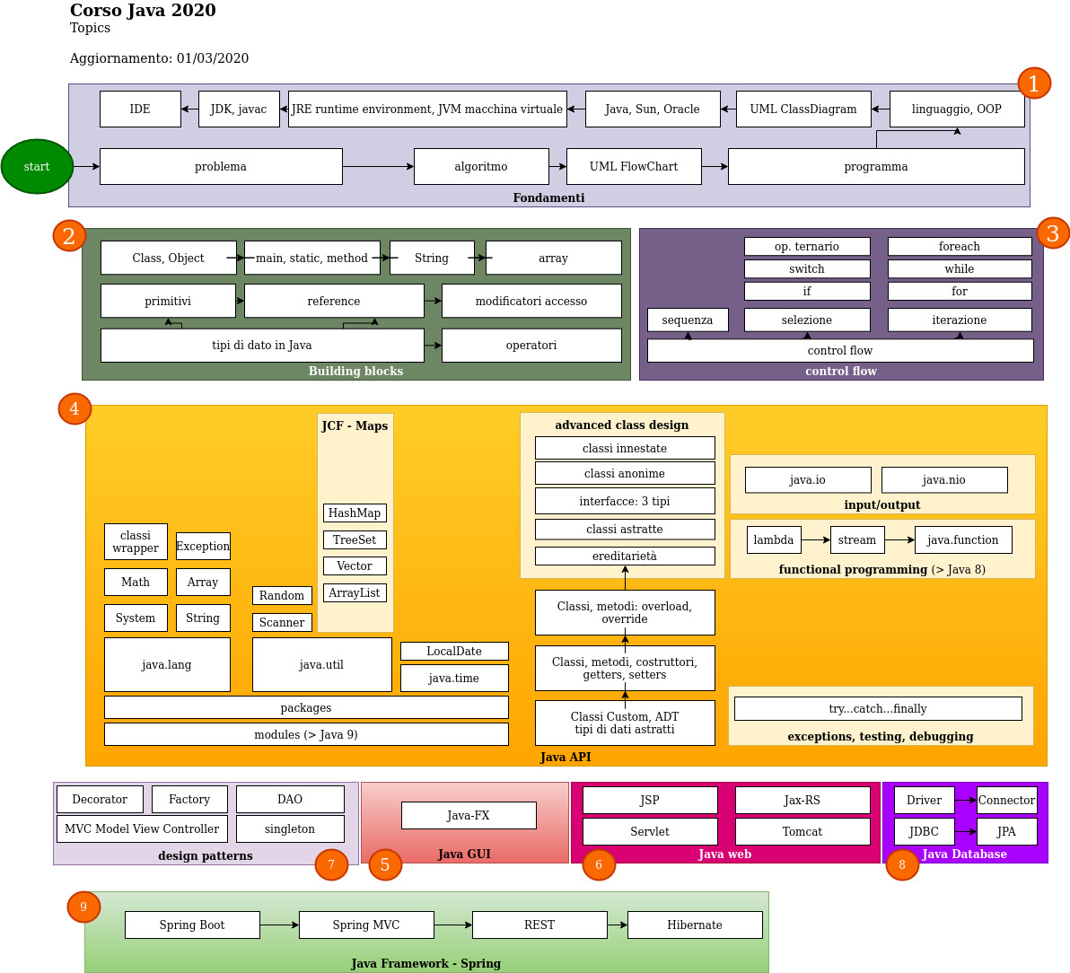 schema UF