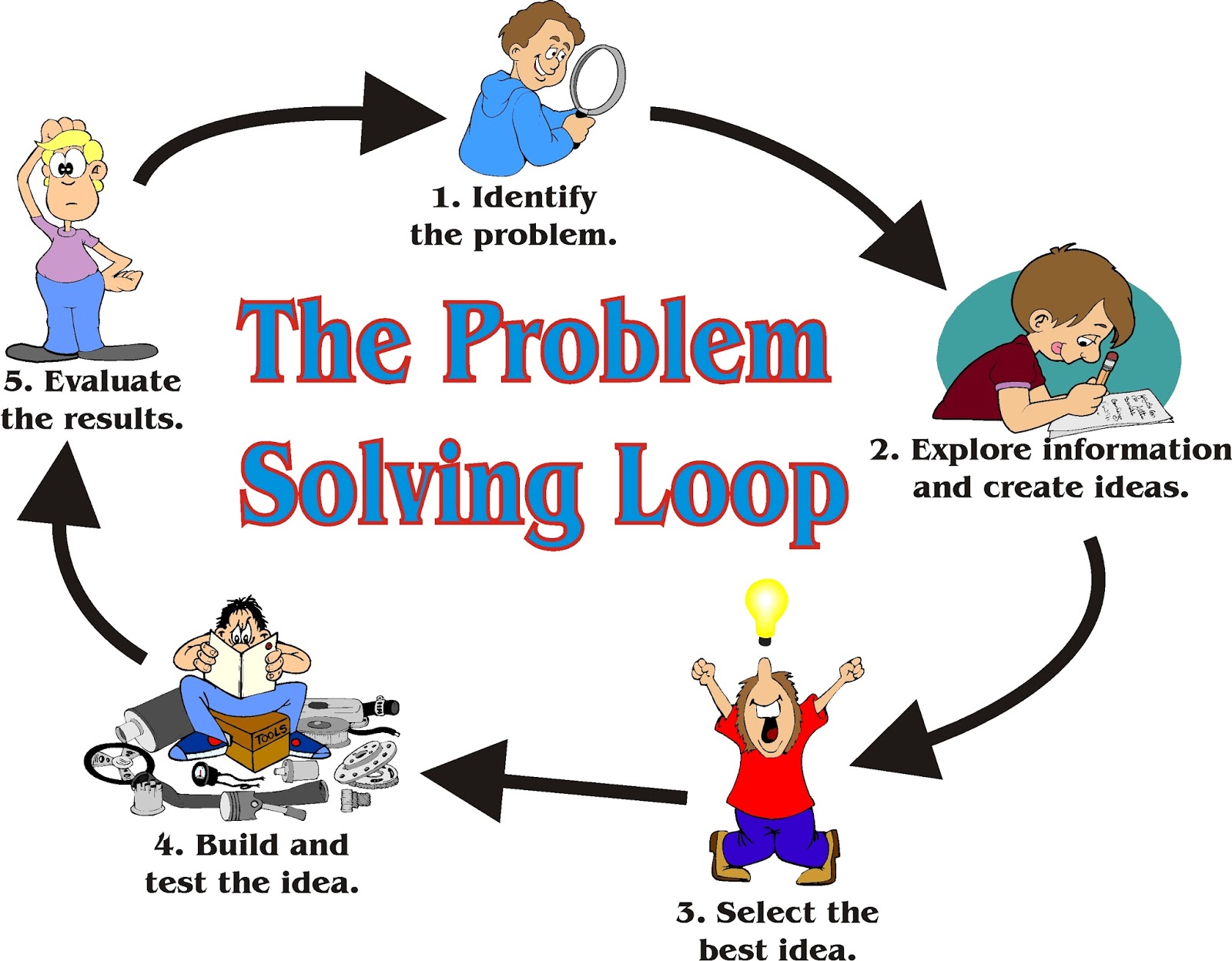 The problem solving loop