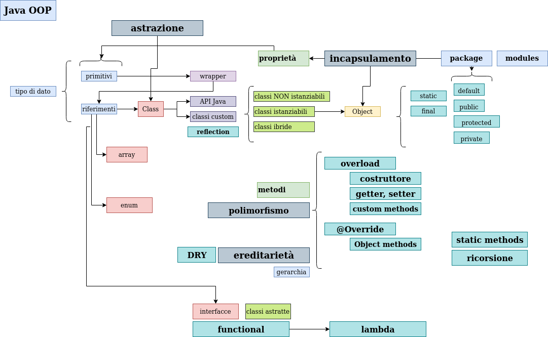 schema UF