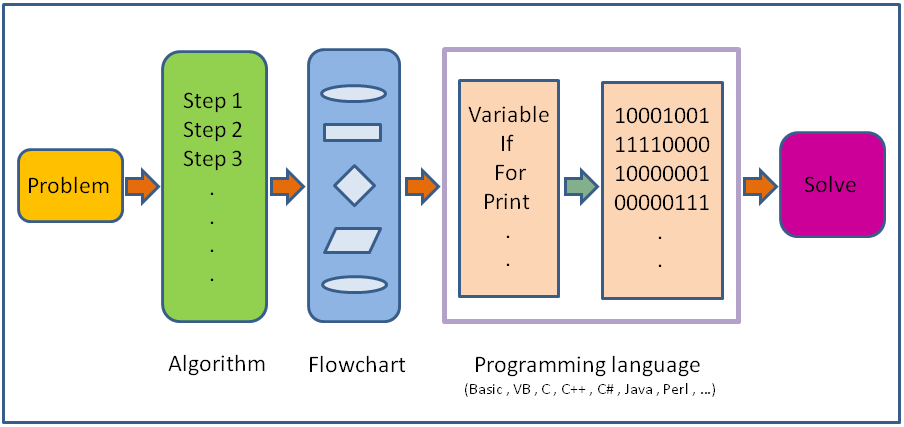 Programming