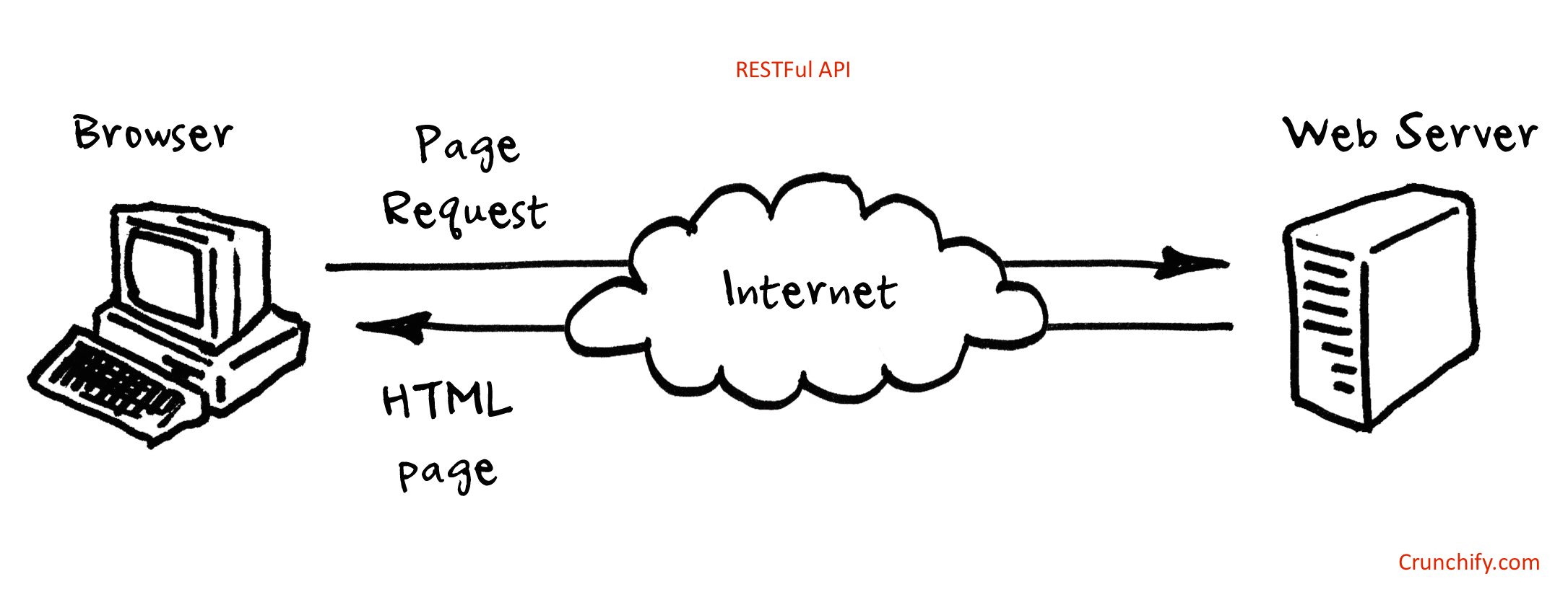 Restful web services con Java