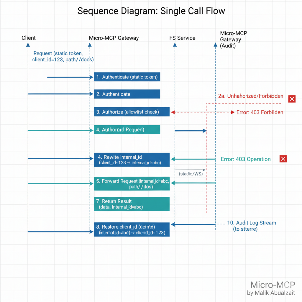 Request lifecycle