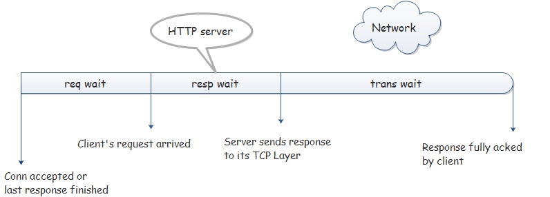 HTTP Processing