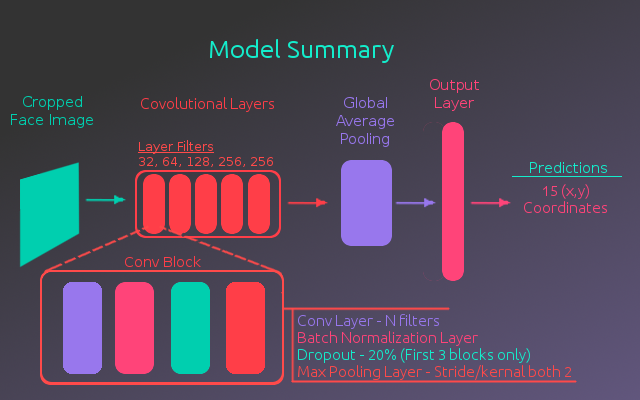 Model Summary