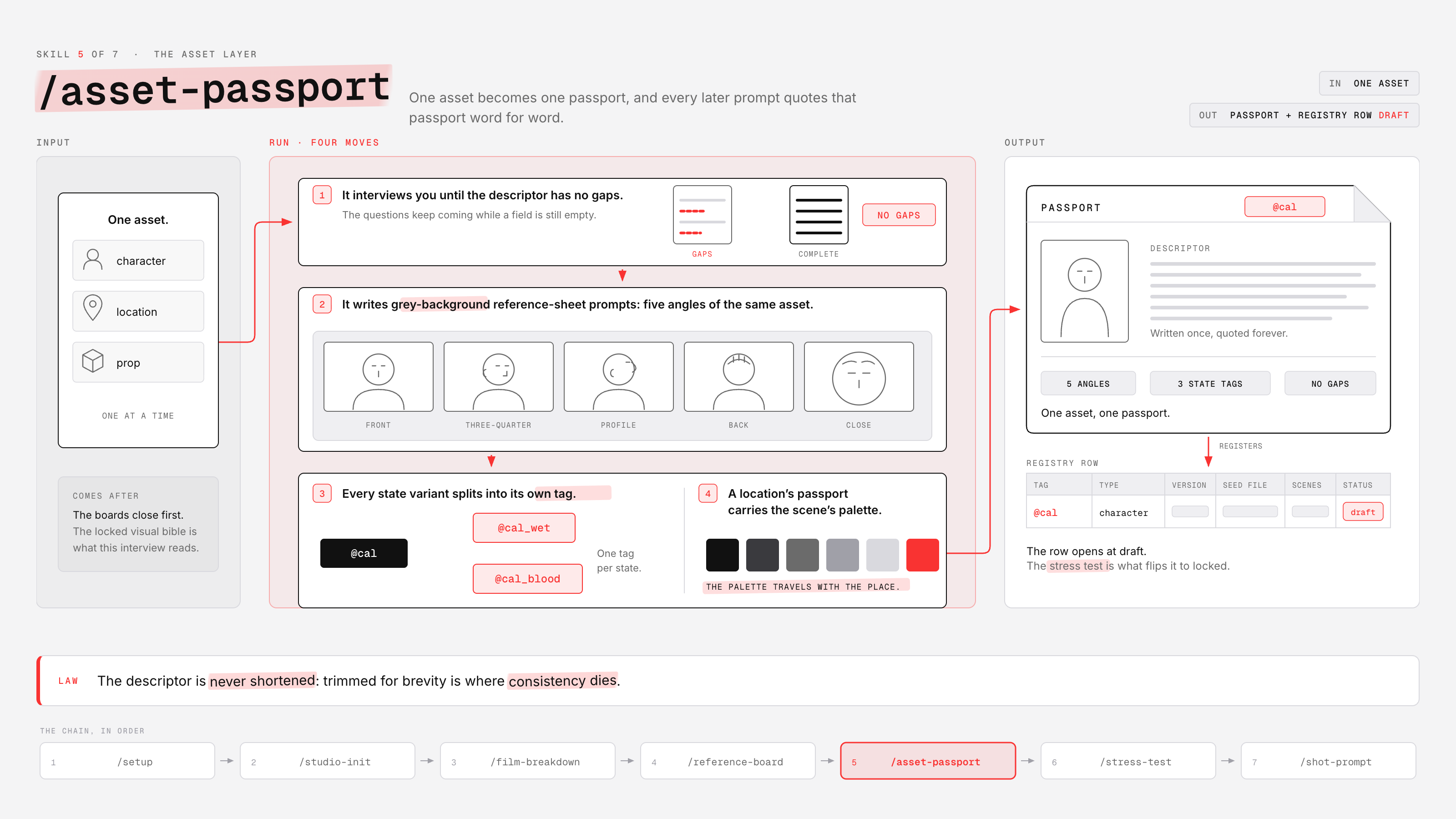 The /asset-passport skill