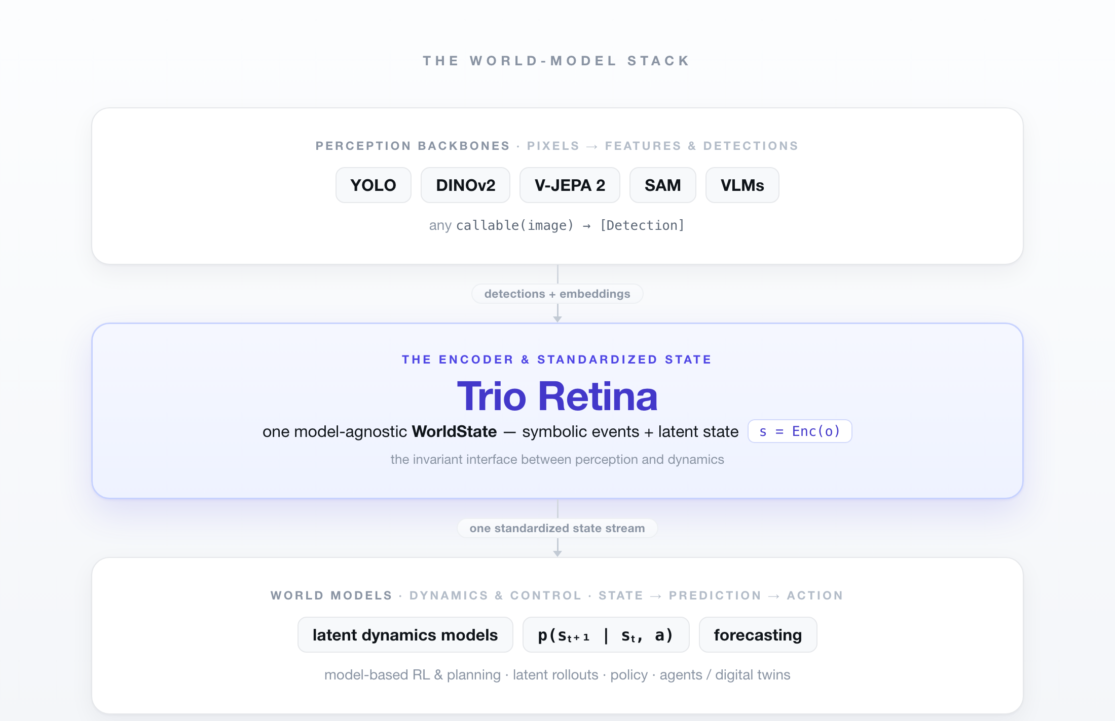 The world-model stack: perception backbones (YOLO, DINOv2, V-JEPA 2, SAM, VLMs) feed Trio Retina — the encoder and standardized WorldState — which world models for dynamics and control build on