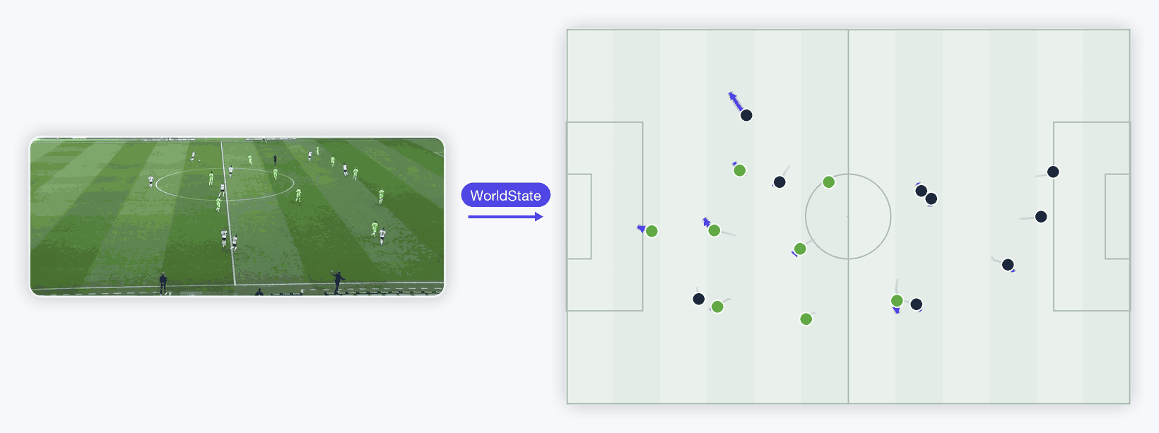 Left: raw broadcast soccer clip. Middle: a WorldState arrow. Right: a top-down tactical radar where each player is a team-coloured dot with a brand-indigo predicted next run and a faint gray past trail.