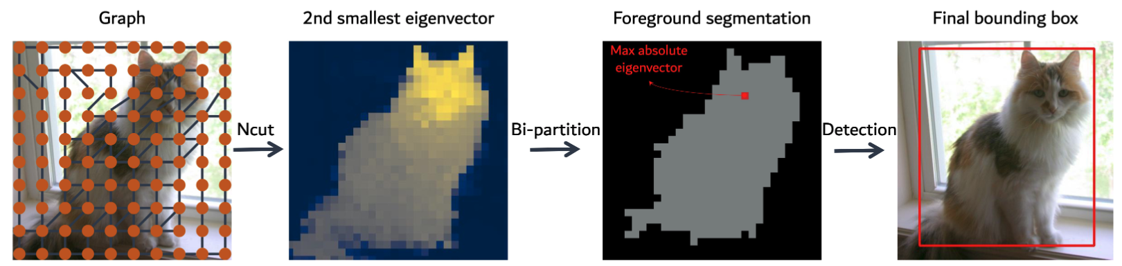 Transformers for Unsupervised Object Discovery using Normalized Cut