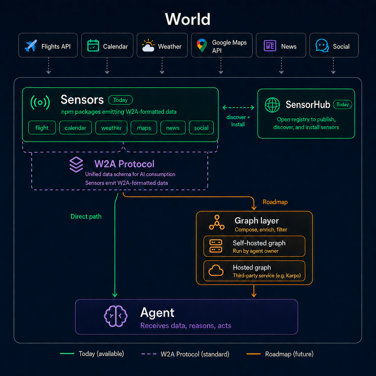 World2Agent system architecture