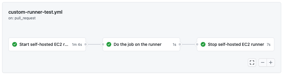 GitHub Actions self-hosted EC2 runner