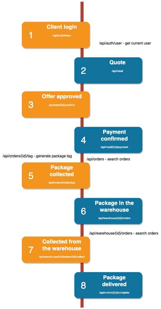 Delivery process