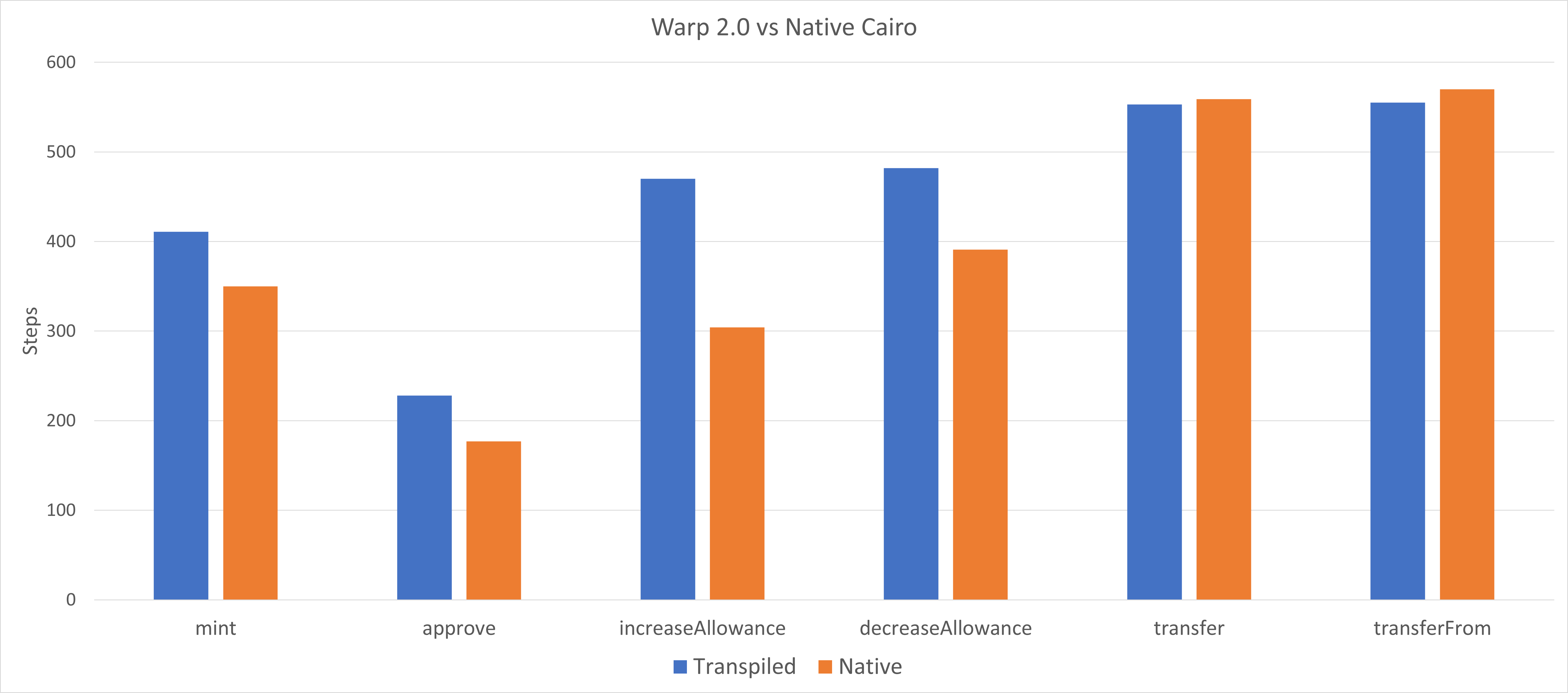 Warp 2.0 vs Native