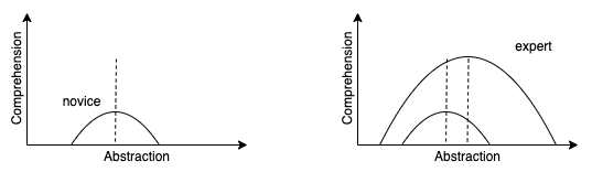 Comprehension curves