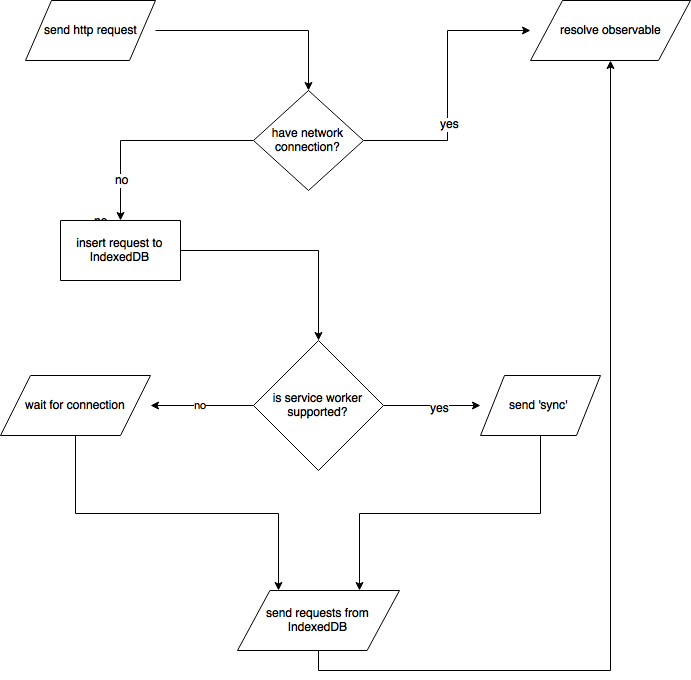 ng-http-sw-proxy flowchart