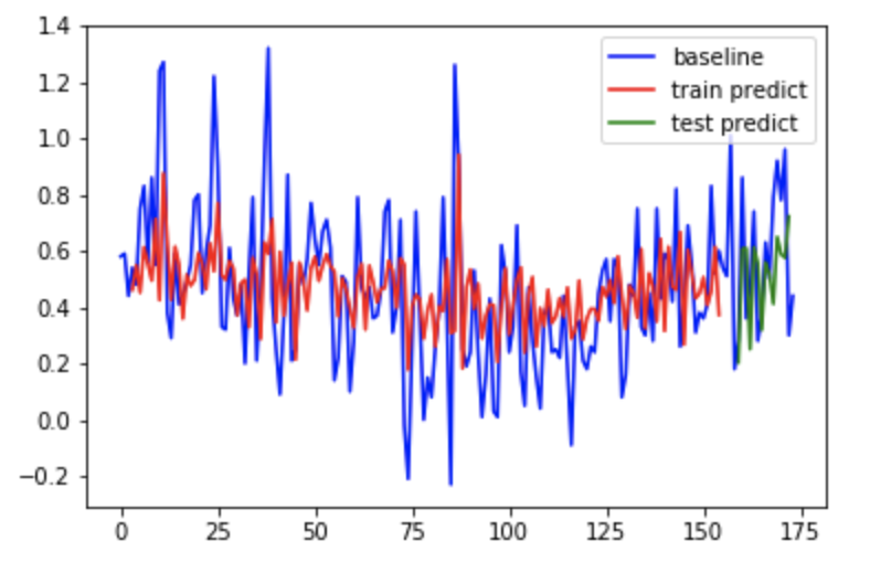 lstm experiment plot