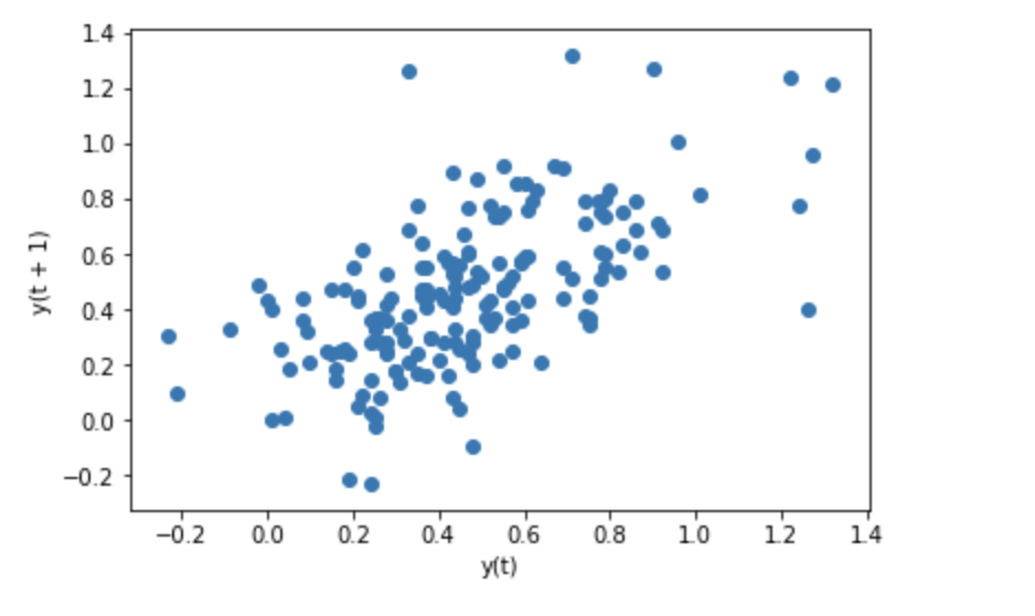 lag-plot