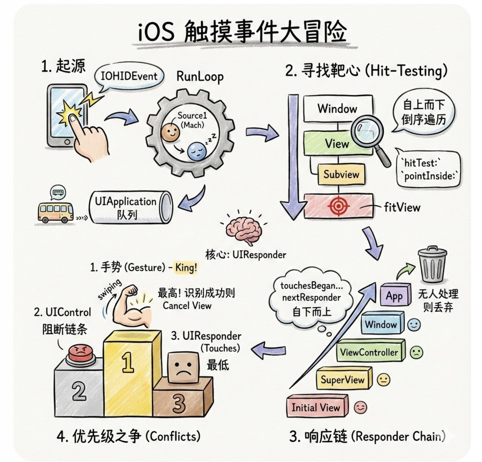 iOS之事件的传递和响应机制