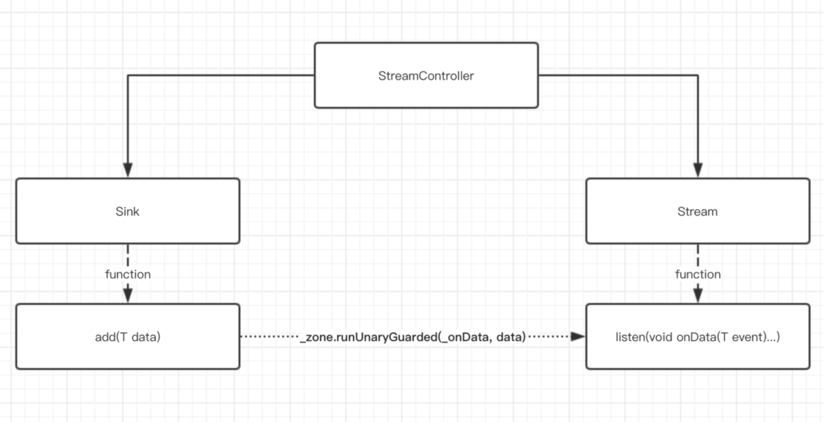 flutter stream 详解