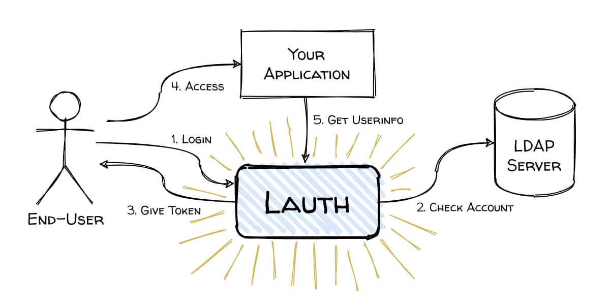 Lauth can translate LDAP and OAuth2/OpenID Connect