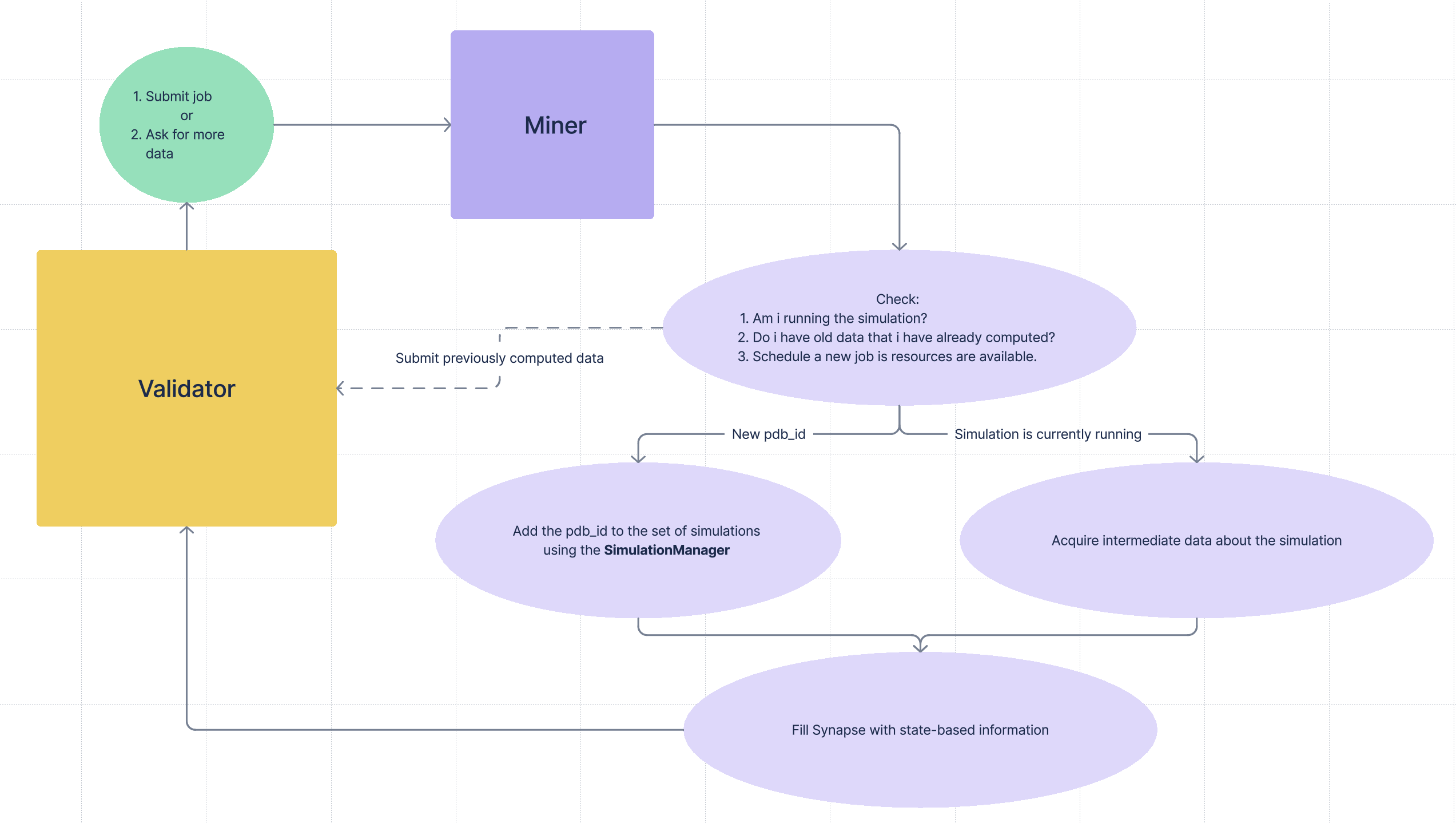Validator-flow