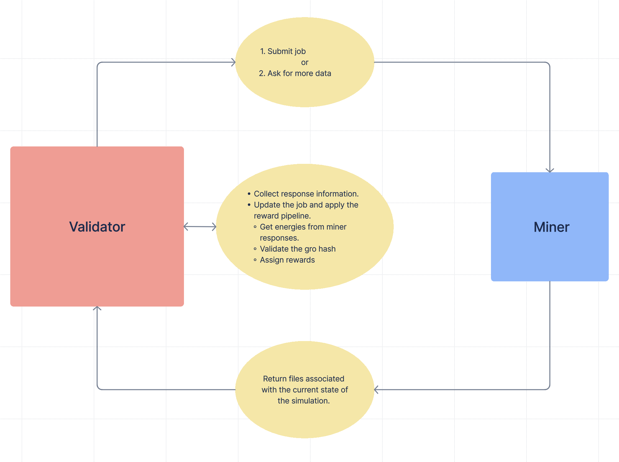 Validator-flow