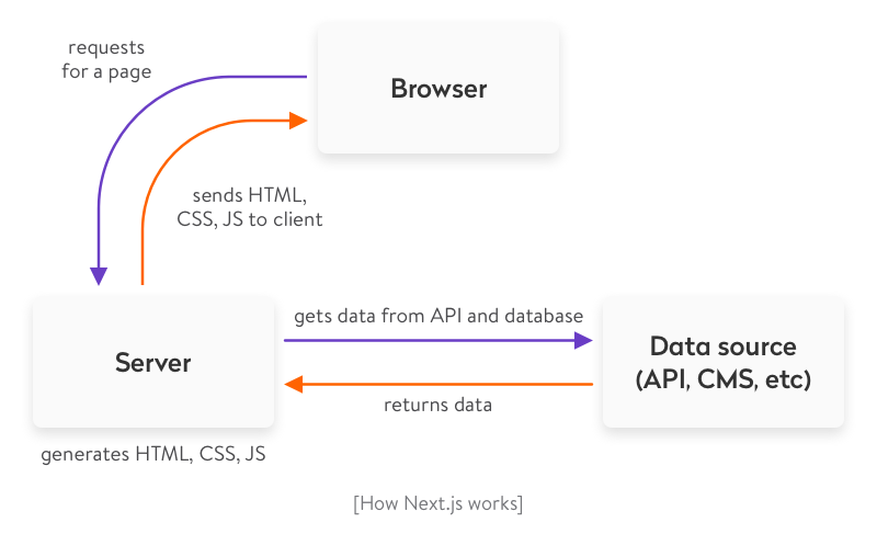 How Next.js works