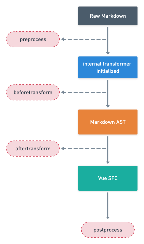 remark-vue-loader lifecycle