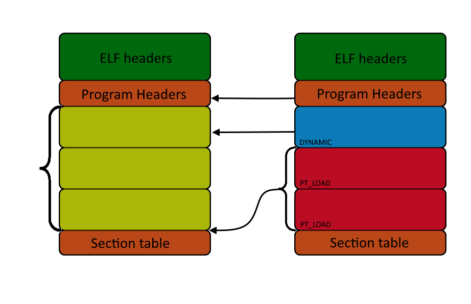 Elf modification