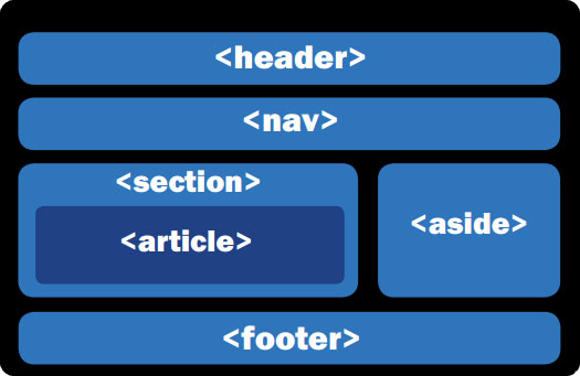 imgen de etiquetas semanticas