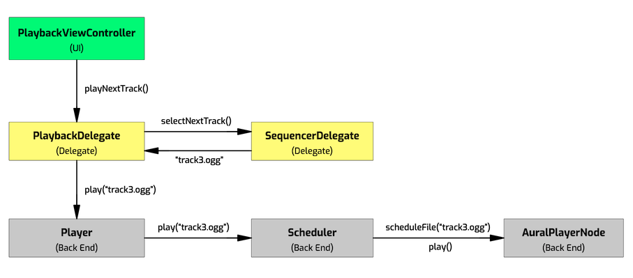 App layers workflow example diagram