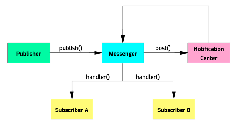 Messaging publish workflow image