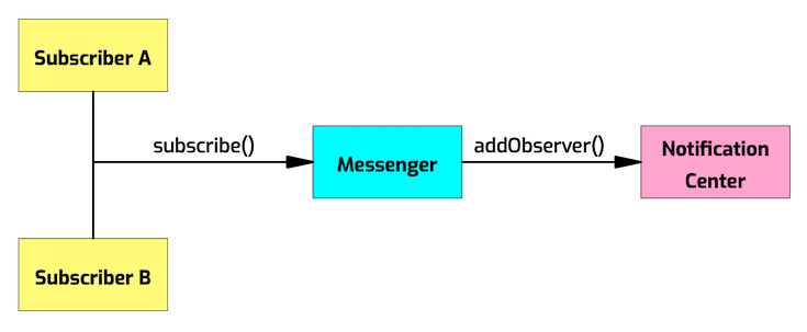 Messaging subscribe workflow image