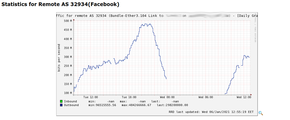 Traffic for a specific AS traffic on an interface