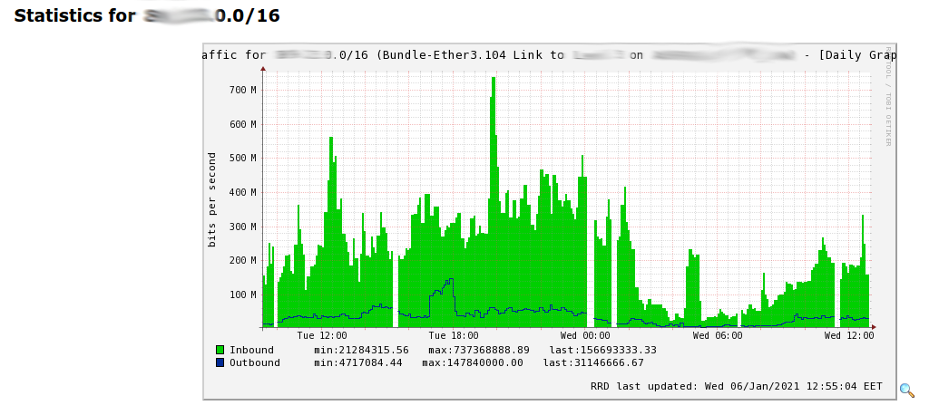 Traffic for a specific prefix on an interface