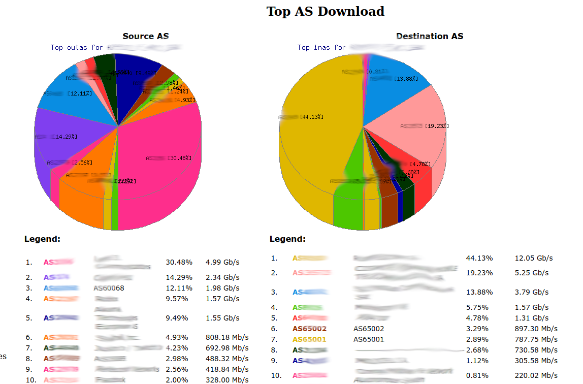 Top AS Upload/Download