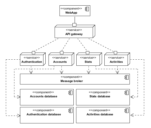 System architecture