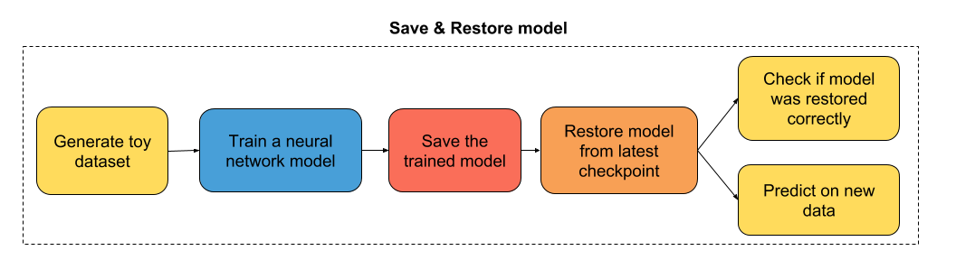 保存与恢复模型