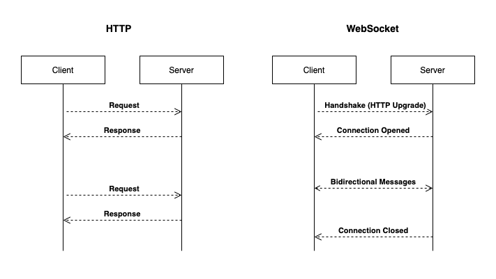 HTTP-vs-WebSocket