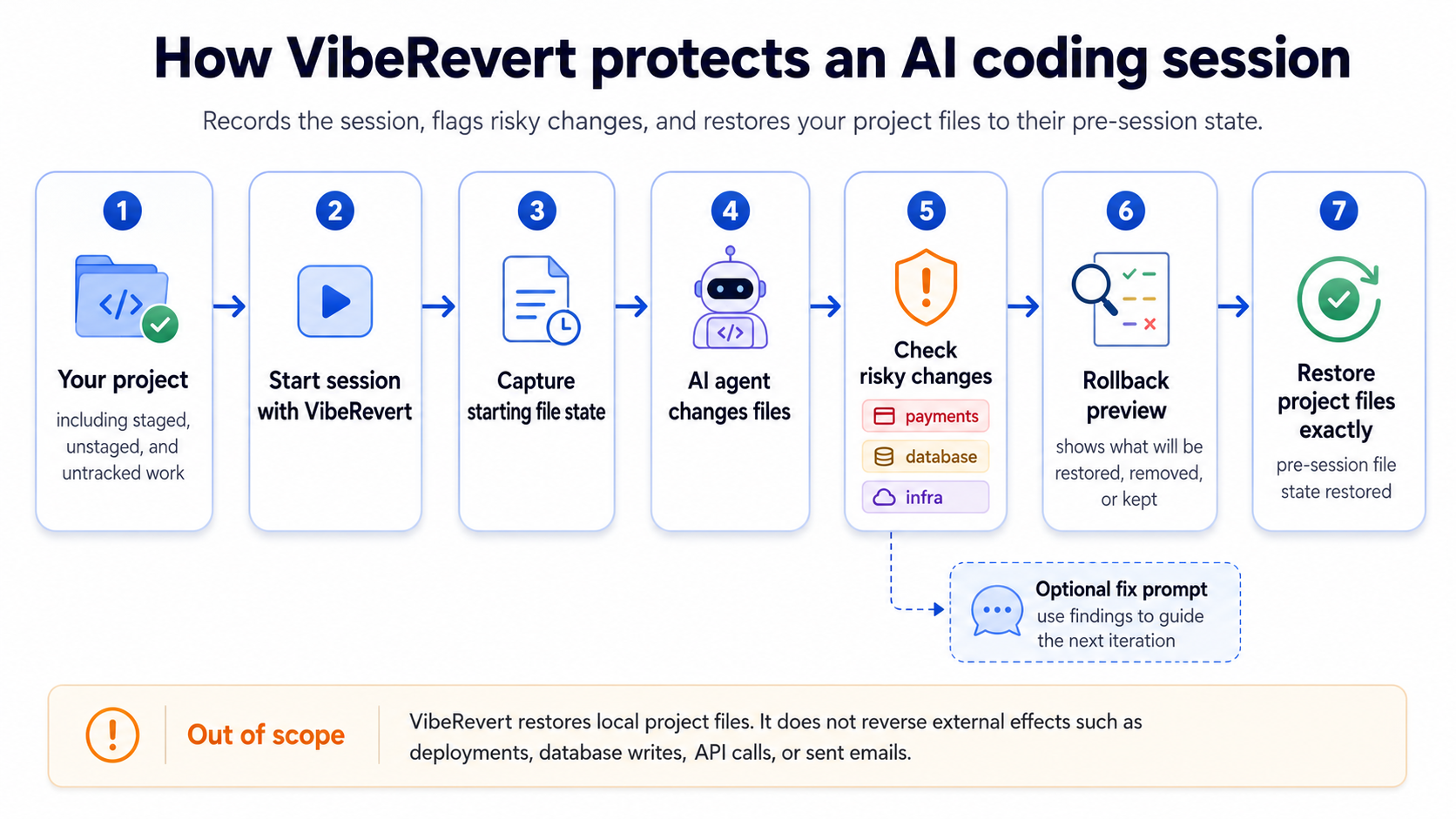How VibeRevert protects an AI coding session: capture the project's starting file state, record the AI session, flag risky changes across payments, database, and infrastructure, preview the rollback, and restore the project files to their pre-session state — external effects are out of scope