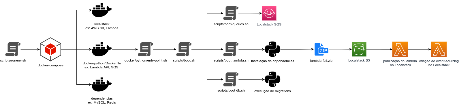 Runenv-Workflow