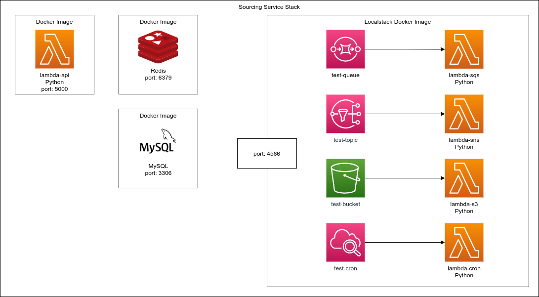 Docker-Service-Arch