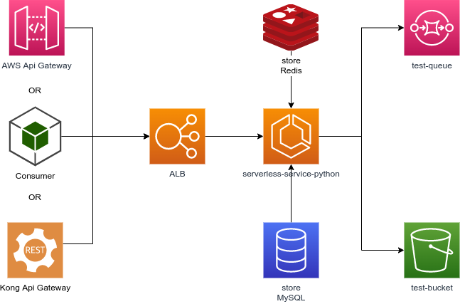 Service-Arch